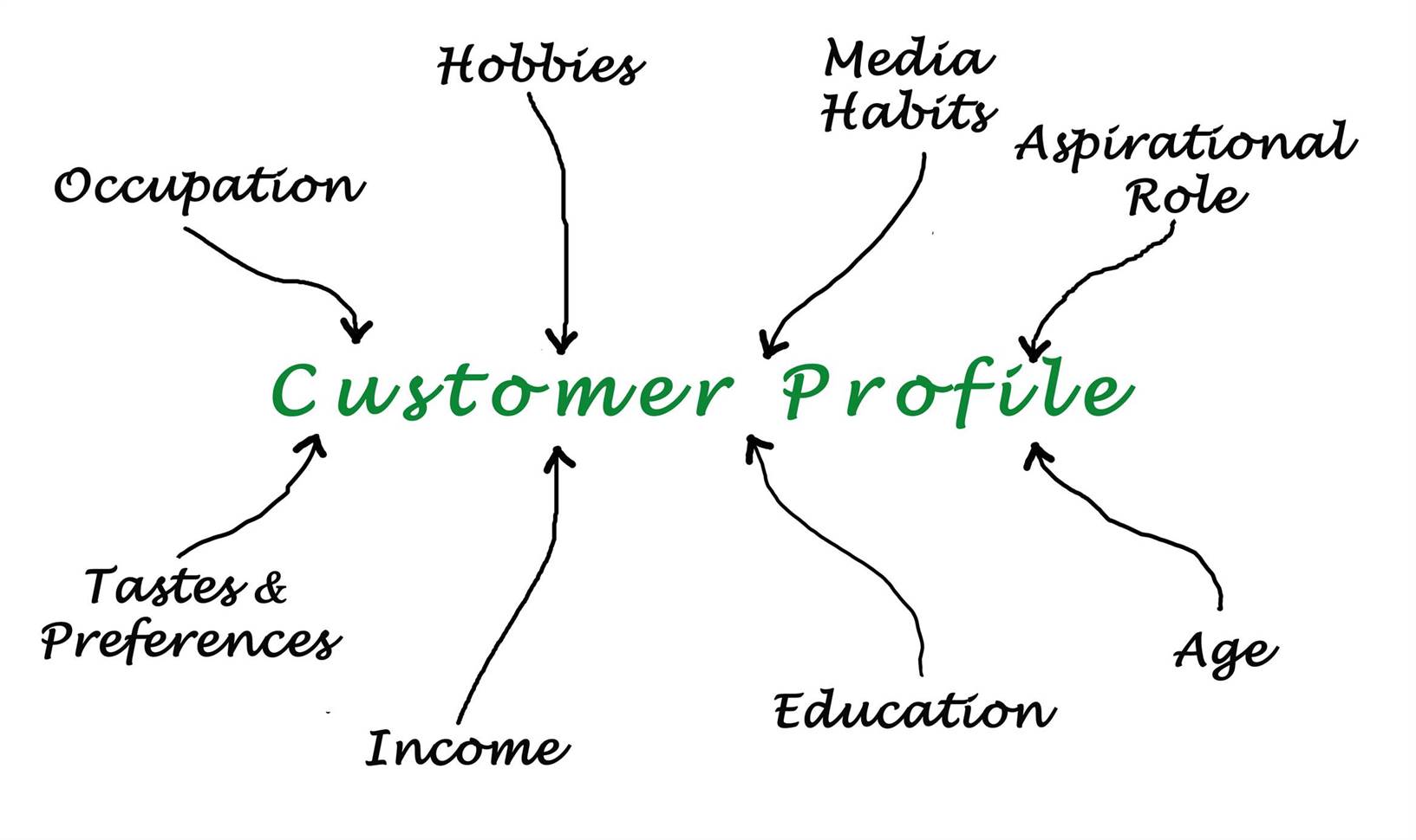 Creating A Customer Profile